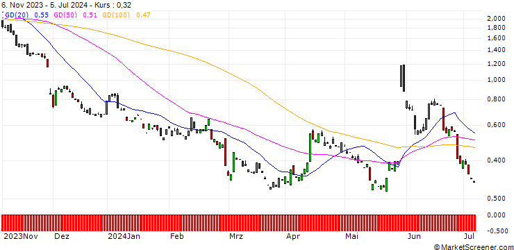 Chart PUT/SALESFORCE/200/0.1/17.01.25