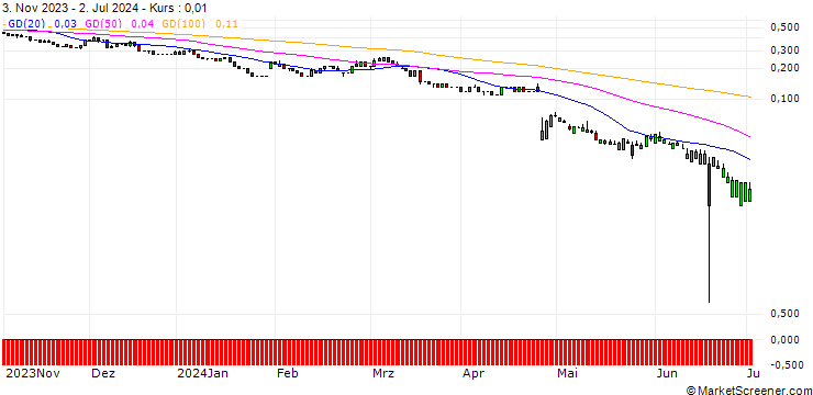 Chart UNICREDIT BANK/PUT/ALPHABET C/100/0.1/15.01.25