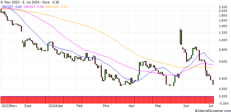 Chart UNICREDIT BANK/PUT/SALESFORCE/200/0.1/15.01.25