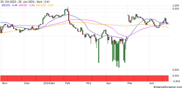 Chart UNICREDIT BANK/CALL/AMGEN/400/0.1/15.01.25