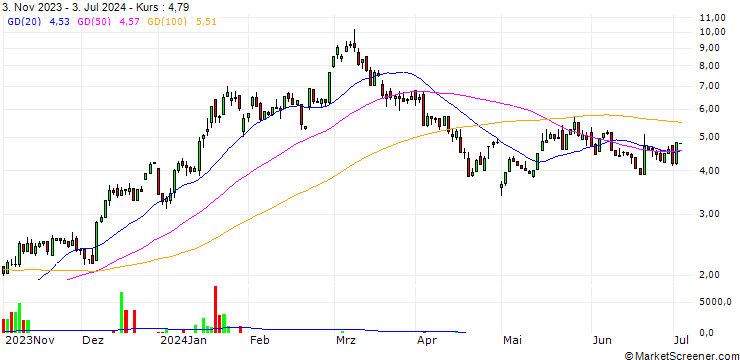 Chart UNICREDIT BANK/CALL/ADVANCED MICRO DEVICES/120/0.1/15.01.25