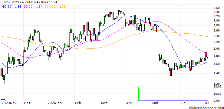Chart UNICREDIT BANK/CALL/AIRBNB A/150/0.1/15.01.25