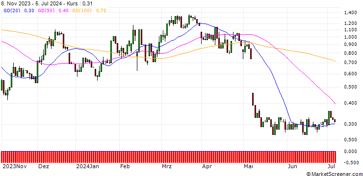 Chart UNICREDIT BANK/CALL/AIRBNB A/200/0.1/18.12.24
