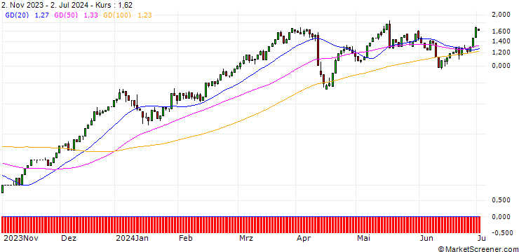 Chart UNICREDIT BANK/CALL/JPMORGAN CHASE/200/0.1/15.01.25