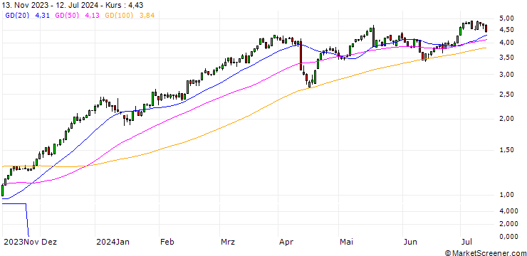 Chart UNICREDIT BANK/CALL/JPMORGAN CHASE/160/0.1/15.01.25
