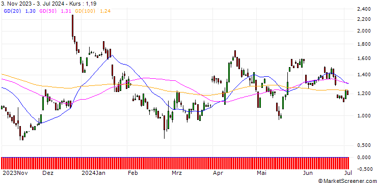 Chart UNICREDIT BANK/PUT/NETEASE ADR/100/0.1/18.12.24