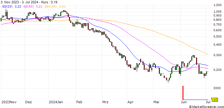 Chart UNICREDIT BANK/PUT/EXXON MOBIL/100/0.1/18.12.24