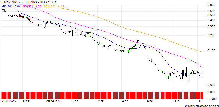 Chart PUT/QUALCOMM/100/0.1/17.01.25