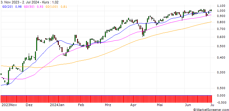 Chart CALL/BANK OF AMERICA/30/0.1/17.01.25