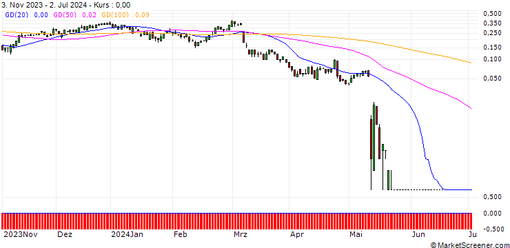 Chart SG/CALL/BRENNTAG/92/0.1/20.09.24