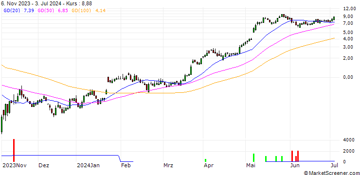 Chart SG/CALL/SIEMENS ENERGY/18/1/20.12.24