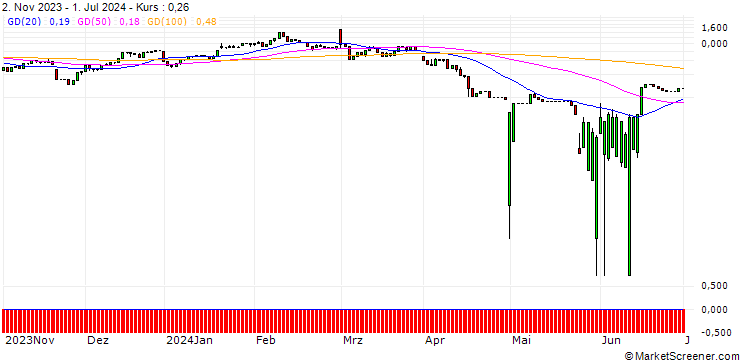 Chart UNICREDIT BANK/CALL/AUTODESK/350/0.1/15.01.25