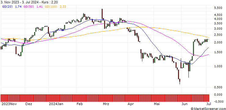 Chart UNICREDIT BANK/CALL/AUTODESK/250/0.1/18.12.24