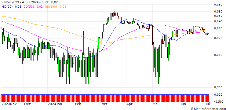 Chart UNICREDIT BANK/CALL/EBAY/80/0.1/15.01.25