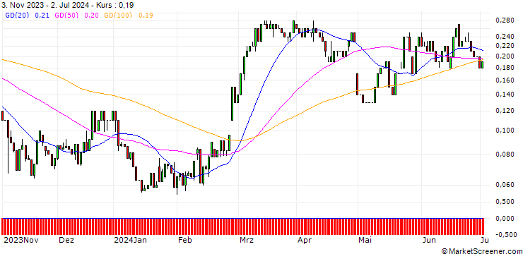 Chart UNICREDIT BANK/CALL/EBAY/60/0.1/18.12.24