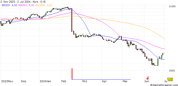 Chart UNICREDIT BANK/CALL/DROPBOX A/25/0.1/15.01.25