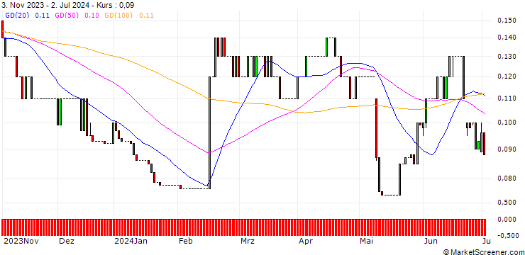 Chart UNICREDIT BANK/PUT/DROPBOX A/20/0.1/18.12.24