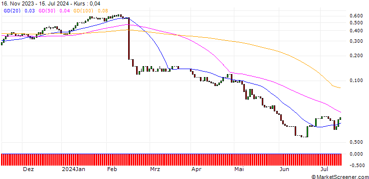 Chart UNICREDIT BANK/CALL/DROPBOX A/30/0.1/18.12.24