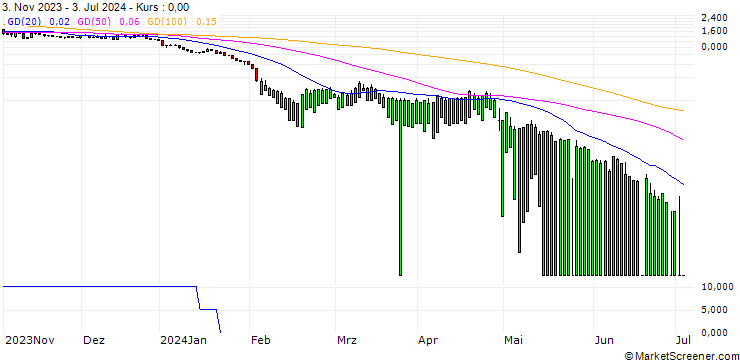 Chart UNICREDIT BANK/PUT/ELI LILLY & CO/400/0.1/18.12.24