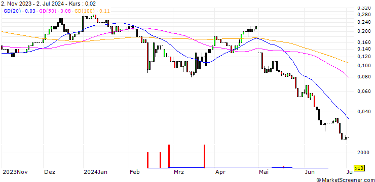 Chart UNICREDIT BANK/CALL/KRAFT HEINZ/40/0.1/15.01.25