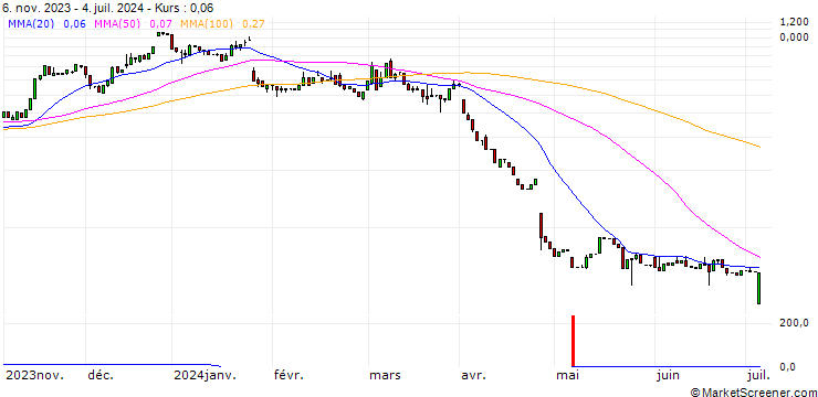 Chart UNICREDIT BANK/CALL/INTEL CORP/45/0.1/15.01.25