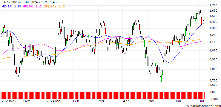 Chart PUT/BAIDU ADR/100/0.1/17.01.25