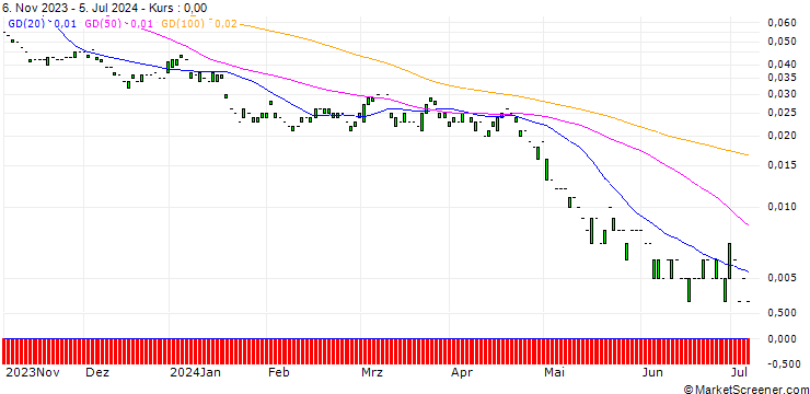 Chart PUT/APPLE/80/0.1/17.01.25