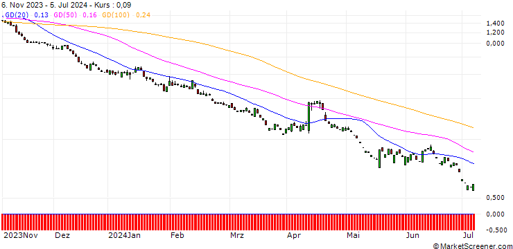 Chart PUT/JPMORGAN CHASE/150/0.1/17.01.25