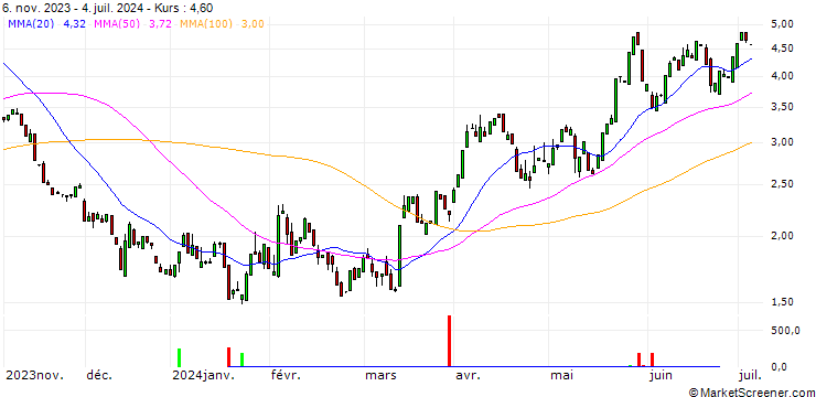 Chart PUT/MCDONALD`S/300/0.1/17.01.25