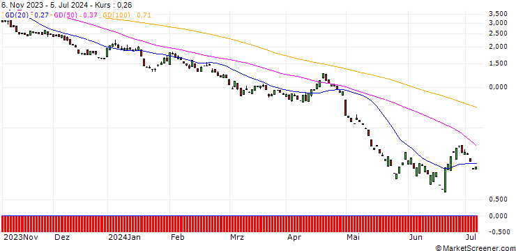 Chart PUT/QUALCOMM/150/0.1/17.01.25