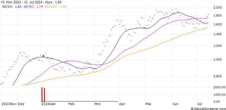 Chart BNP PARIBAS ARBITRAGE/CALL/IBEX 35/9600/0.001/20.12.24