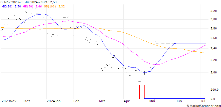 Chart SG/CALL/APPLE/140/0.05/20.06.25