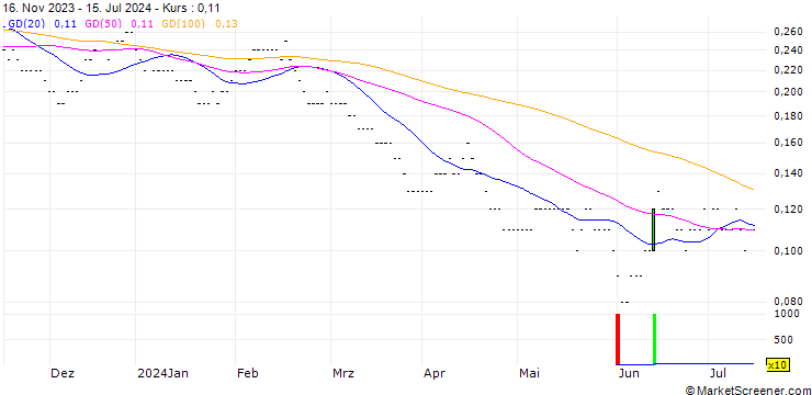 Chart SG/PUT/TELEFÓNICA/3.5/0.5/20.06.25