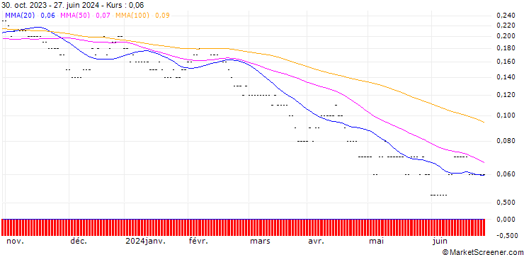 Chart SG/PUT/TELEFÓNICA/3.5/0.5/20.12.24