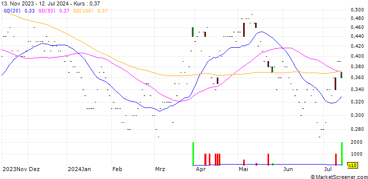 Chart SG/CALL/INTERNATIONAL CONSOLIDATED AIRLINES/2/1/20.06.25