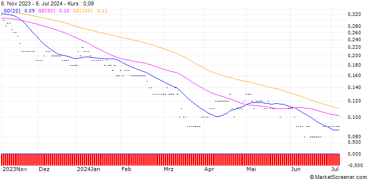 Chart SG/PUT/INDITEX IND DE DESNO/25/0.2025/20.06.25