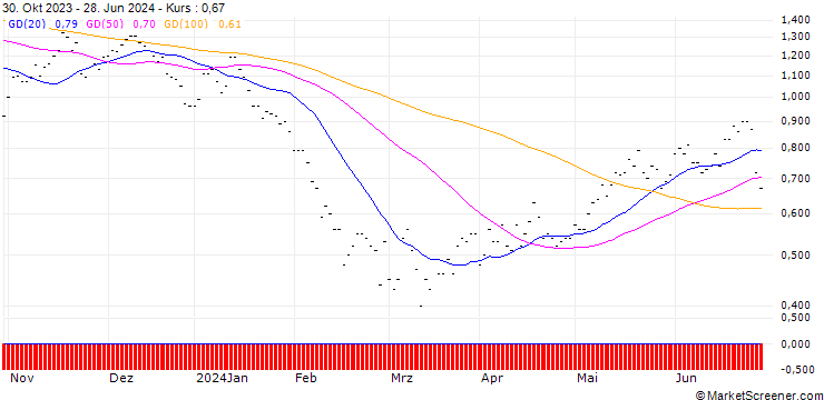 Chart SG/CALL/ENDESA/20/0.5/19.12.25