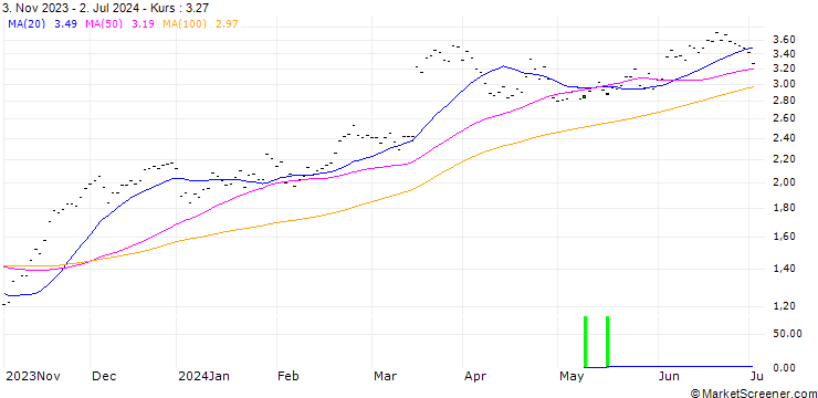 Chart SG/CALL/INDITEX IND DE DESNO/30/0.2025/20.09.24