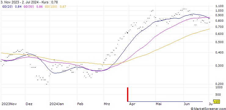 Chart SG/CALL/CAIXABANK/4.5/1/20.12.24