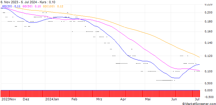 Chart SG/PUT/BANCO SANTANDER/3/0.5/19.12.25