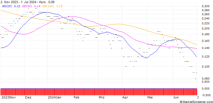 Chart SG/CALL/CELLNEX TELECOM/40/0.05/20.06.25