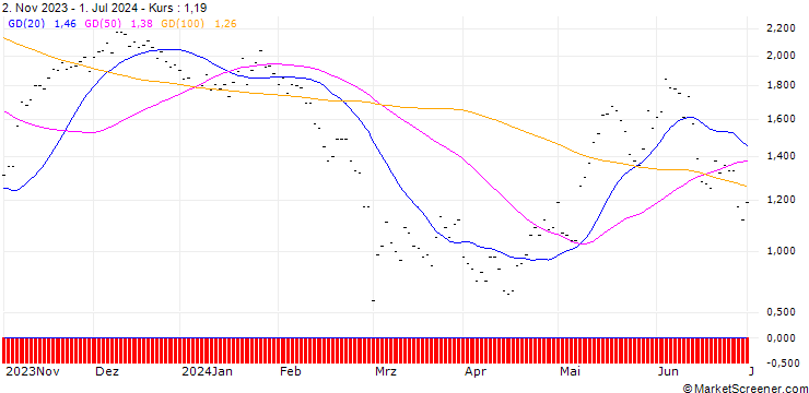 Chart SG/CALL/AMADEUS IT/70/0.2/19.12.25