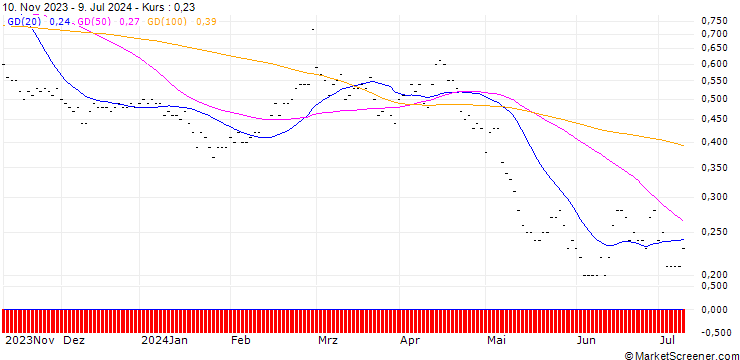 Chart SG/PUT/AMADEUS IT/50/0.2/20.12.24