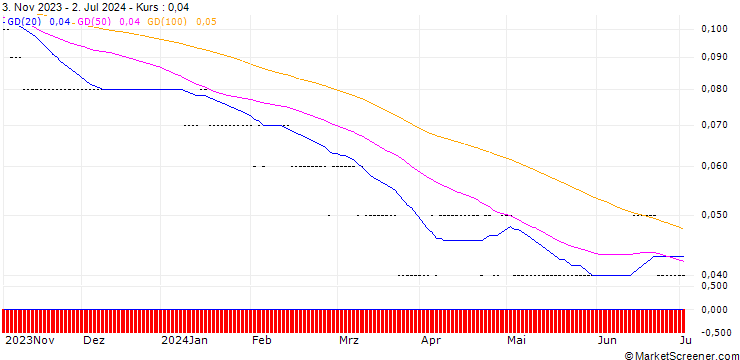 Chart SG/PUT/BANCO SANTANDER/2.5/0.5/21.03.25