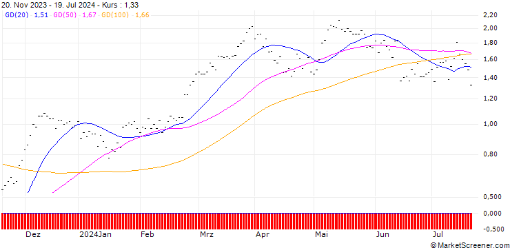 Chart SG/CALL/DAX/17500/0.001/20.12.24