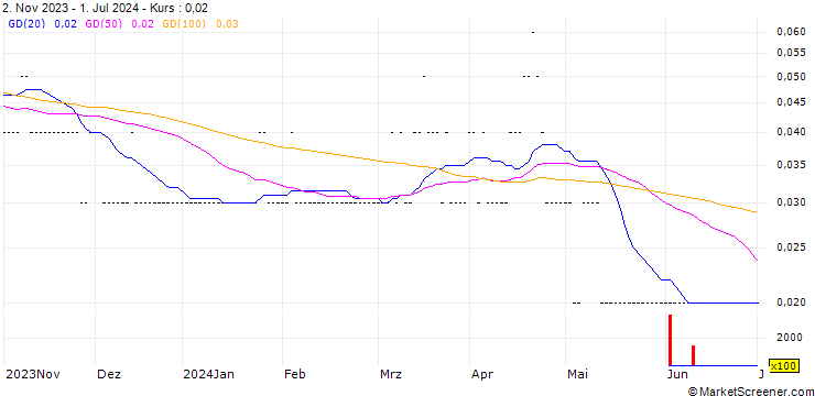 Chart SG/PUT/TESLA/100/0.01/20.09.24