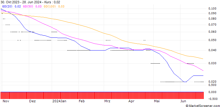 Chart SG/PUT/APPLE/100/0.05/20.12.24