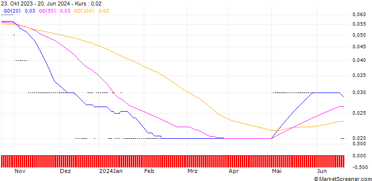 Chart SG/PUT/APPLE/100/0.05/21.06.24