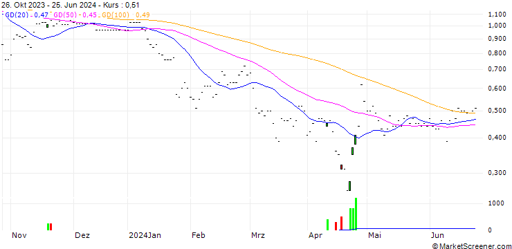 Chart SG/CALL/TESLA/145/0.01/20.12.24