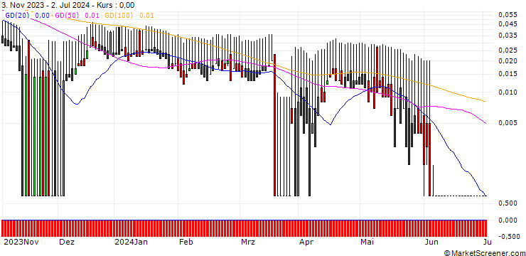 Chart DZ BANK/PUT/MEDIOS/10/0.1/20.12.24